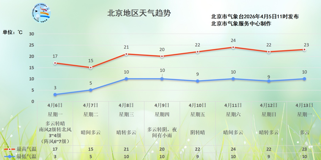 阵风7、8级！下午为风力最强时段，预计结束时段——