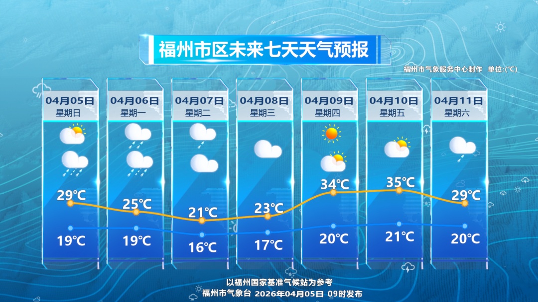 即将反转！暴雨、大暴雨、雷暴大风！福州人外出祭扫提前防范！