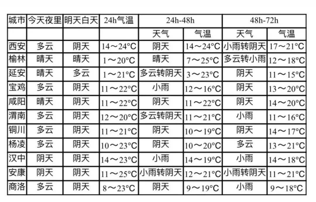 陕西将迎新一轮大范围降水！7日起，小雨、局地中到大雨