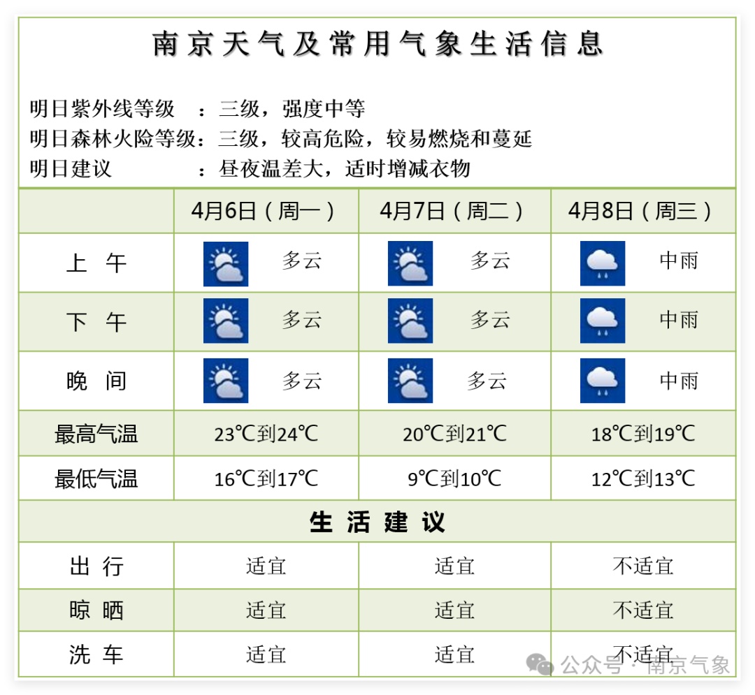 暴降10℃,雨水马上到!南京天气即将迎来大反转 暴降10℃,雨水马上到!南京天气即将迎来大反转