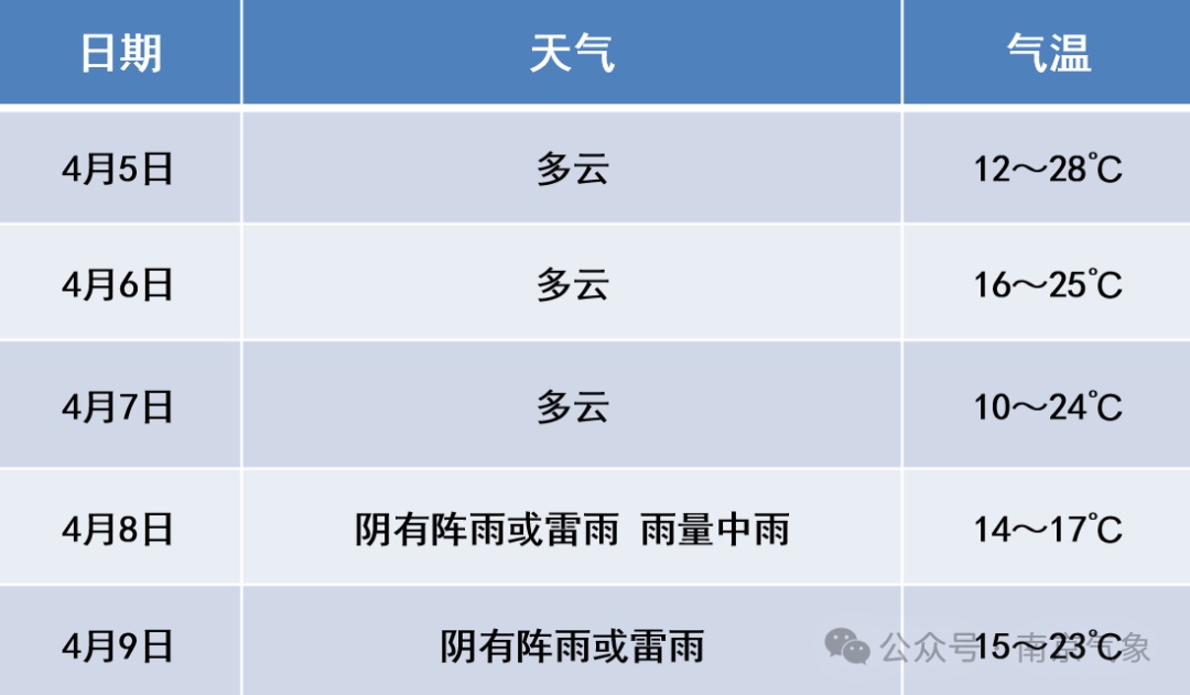 直冲28℃!雷雨+7级阵风要来了!南京预测 直冲28℃!雷雨+7级阵风要来了!南京预测