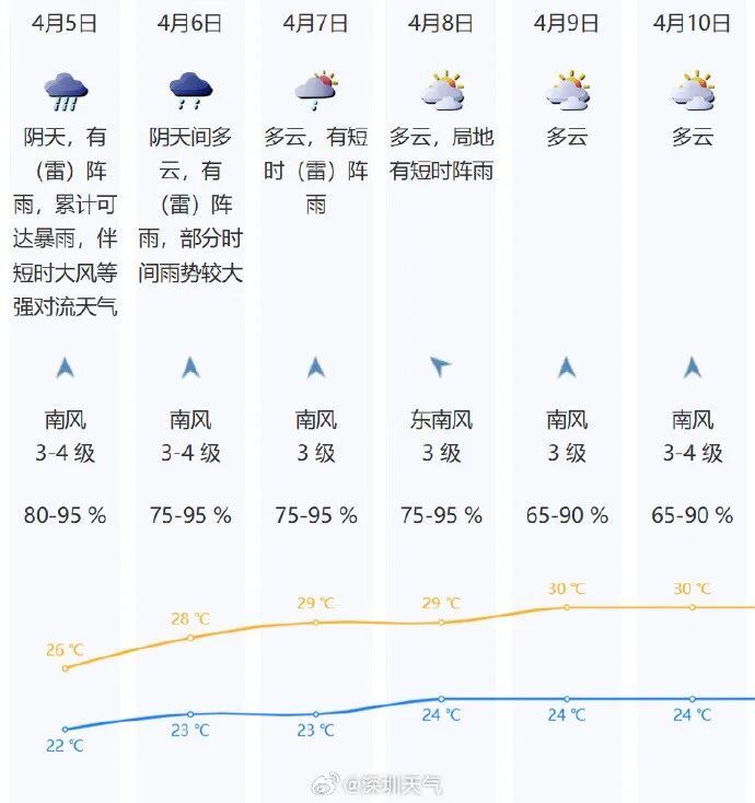 暴雨和强对流风险高!深圳“雨雨雨”,还要下到…… 暴雨和强对流风险高!深圳“雨雨雨”,还要下到……