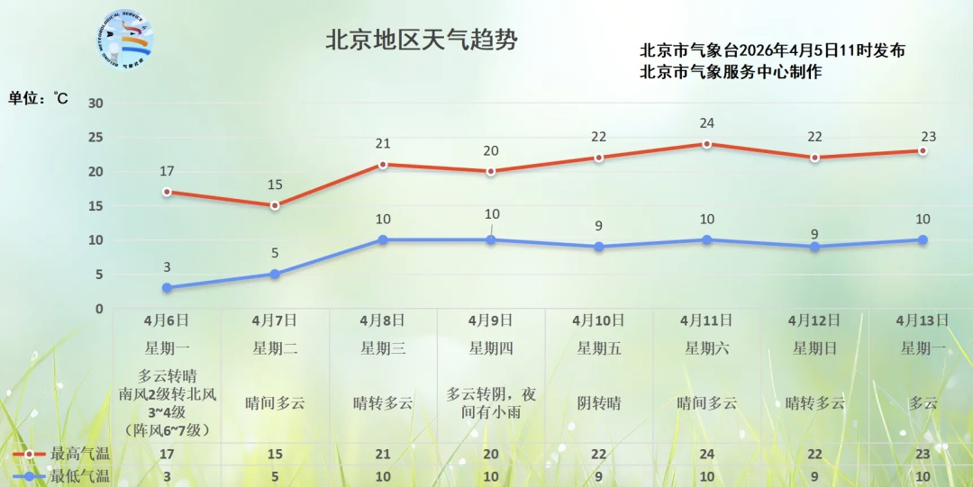 北京今天的风还要刮多久?大风、飞絮或同时登场—— 北京今天的风还要刮多久?大风、飞絮或同时登场——