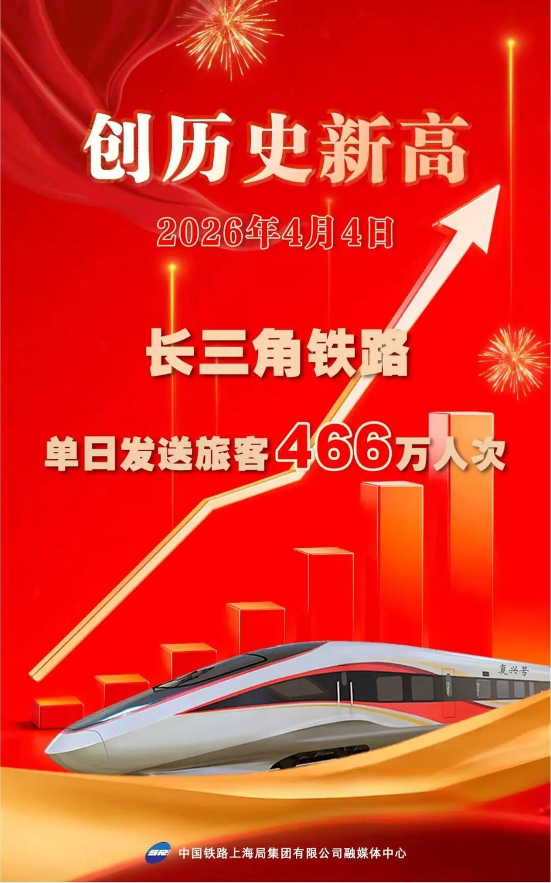 长三角铁路今日预计发送旅客335万人次,昨日创单日客发量历史新高 长三角铁路今日预计发送旅客335万人次,昨日创单日客发量历史新高
