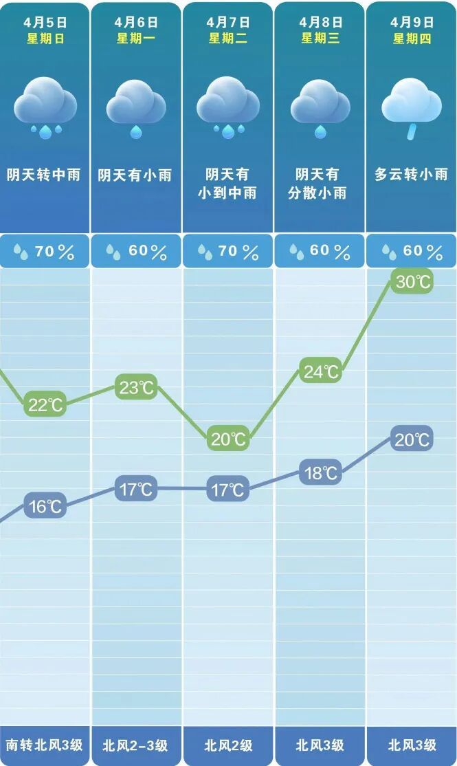 长沙又要连续下雨！气温直冲30℃！