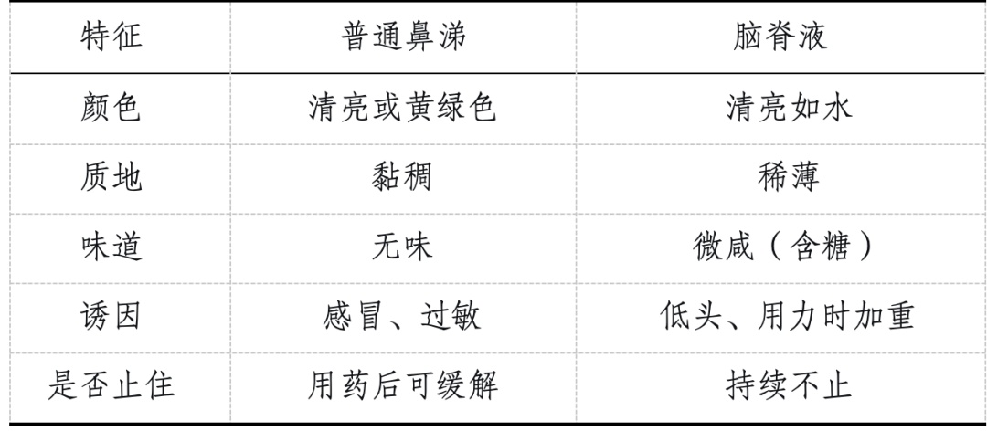 女子反复流“鼻涕” 以为是感冒，一查竟是脑子“漏”了！医生提醒→