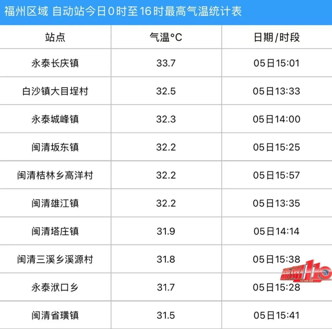 即将反转！暴雨、大暴雨、雷暴大风！福州人外出祭扫提前防范！