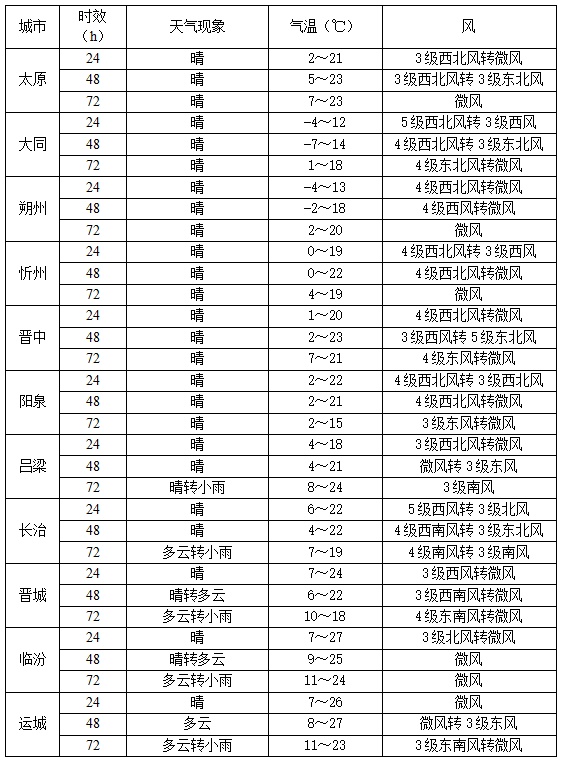 大风、沙尘、降雨,山西发布高风险预报→ 大风、沙尘、降雨,山西发布高风险预报→