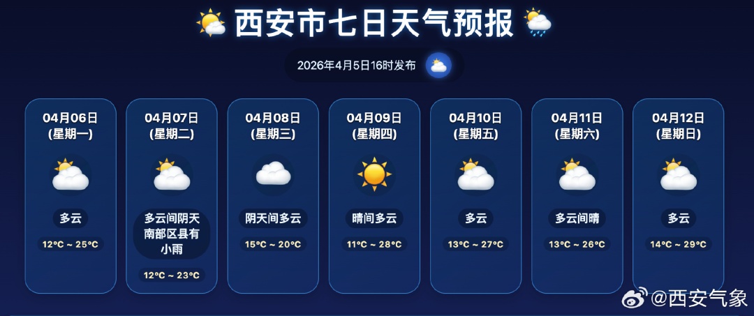 暖意持续在线！西安最高气温将升至29℃ | 陕西降水吹风天气马上到→