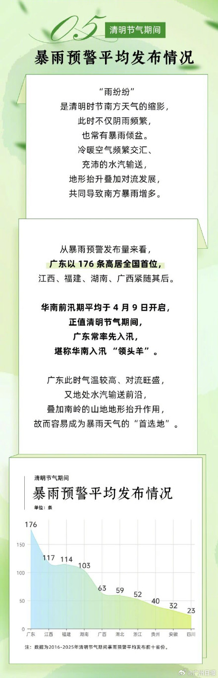 清明期间广东暴雨预警发布量全国第一 清明期间广东暴雨预警发布量全国第一