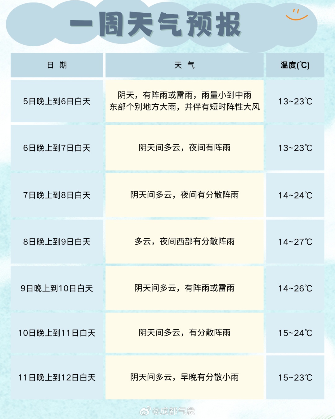 四川又要降温，阵雨、雷雨、大风，清明返程注意→