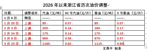 油价将迎来新一轮调整! 油价将迎来新一轮调整!