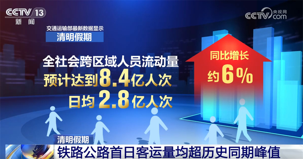 清明假期共赴“春日之约” 8.4亿人次彰显“流动的中国”活力蓬勃
