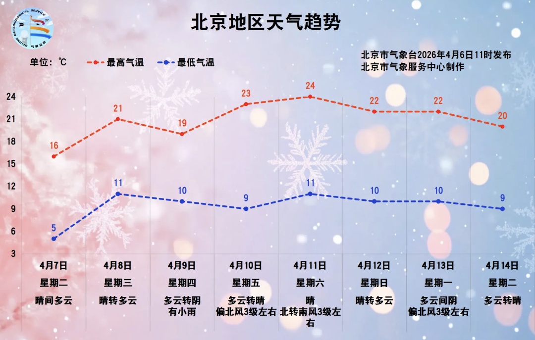 阵风6、7级！北京后半夜风力减弱，马上要有雨——