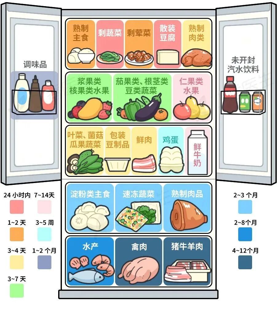 冰箱里的冻肉，超过这个时间直接扔！