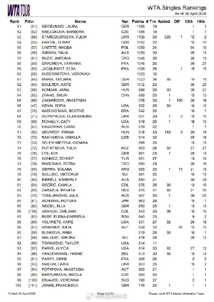 郑钦文世界排名下滑至第37