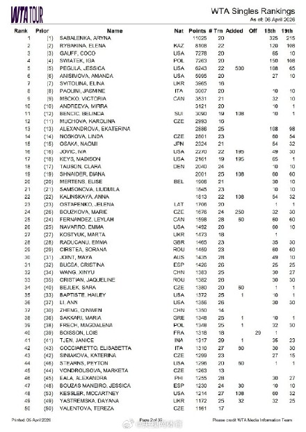 郑钦文世界排名下滑至第37