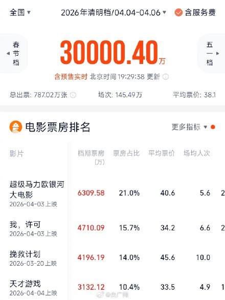 清明档票房超3亿