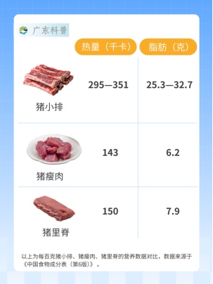 这种肉只是看着瘦，其实是热量炸弹！