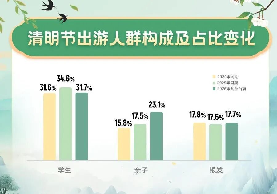 返程了吗？春假“拼”清明假期，除了赏花游，这届游客有了新需求——