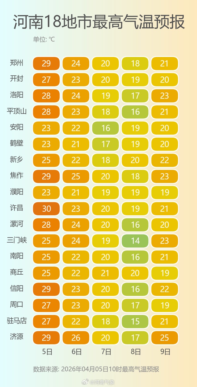 中雨+降温+大风!明天起河南全省有雨,大范围连阴雨又来了,出门带伞 中雨+降温+大风!明天起河南全省有雨,大范围连阴雨又来了,出门带伞