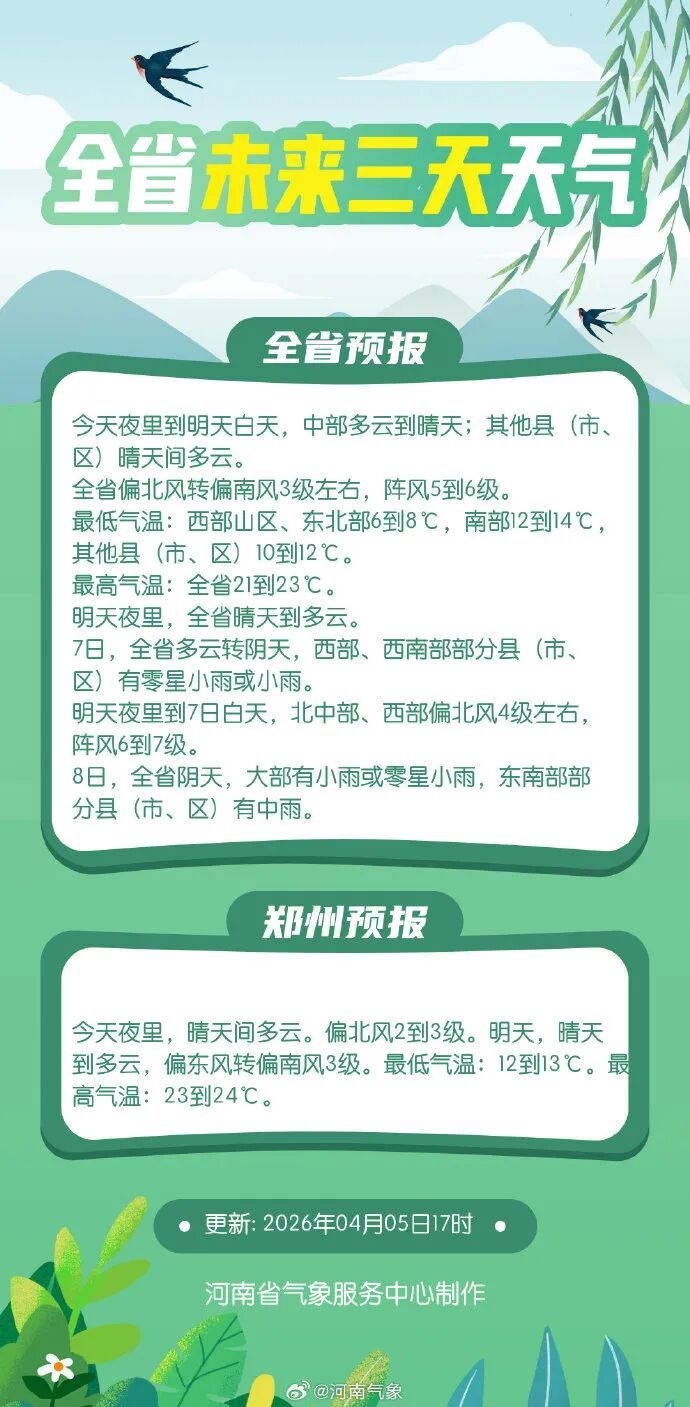 中雨+降温+7级大风！河南大范围连阴雨又来了