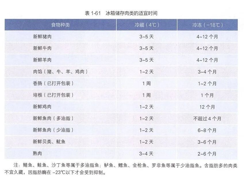冰箱里的冻肉，超过这个时间直接扔！