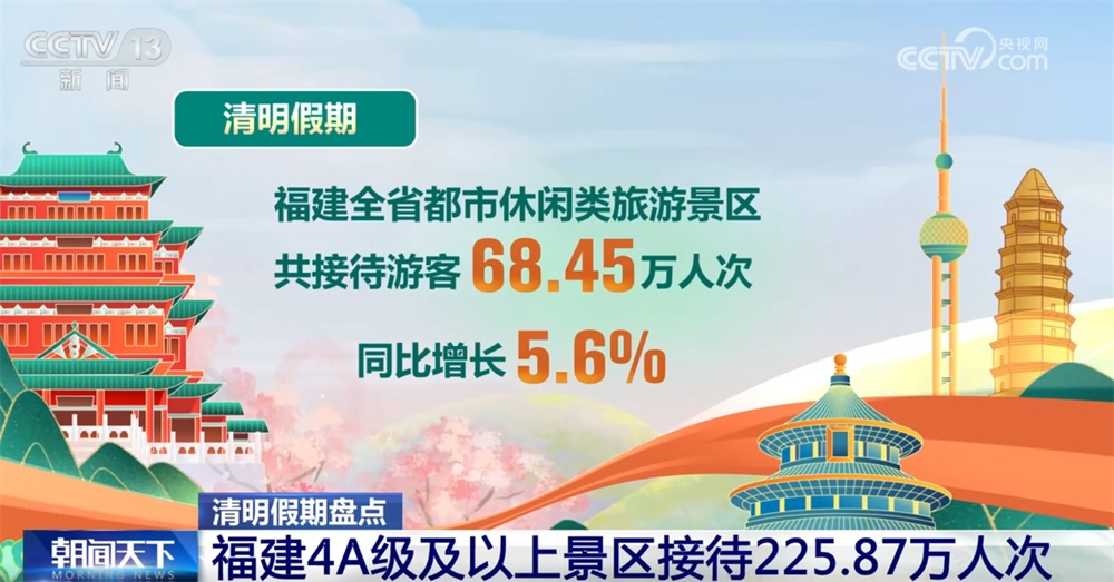 “硬核”数据绘就清明假期文旅消费“热力图” 新场景、新亮点不断涌现