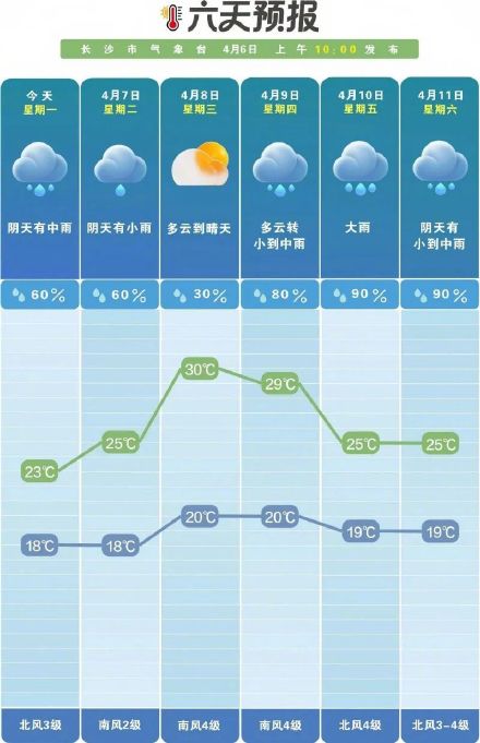 30℃！长沙将迎大升温