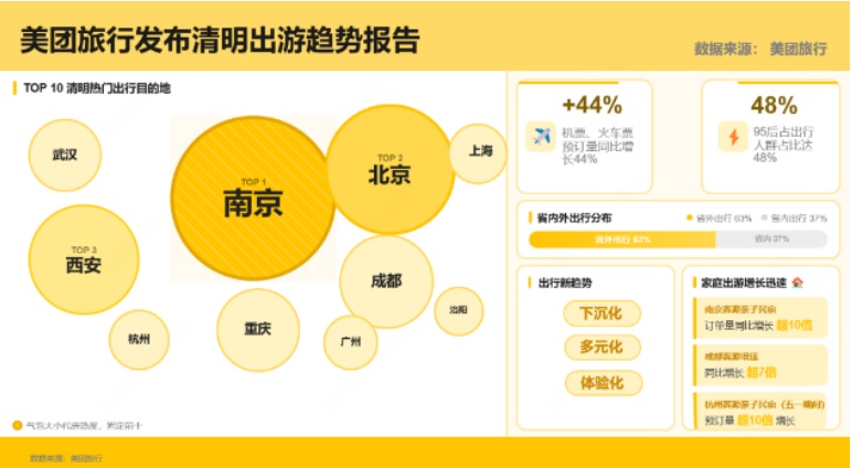 710.5万人次奔赴南京