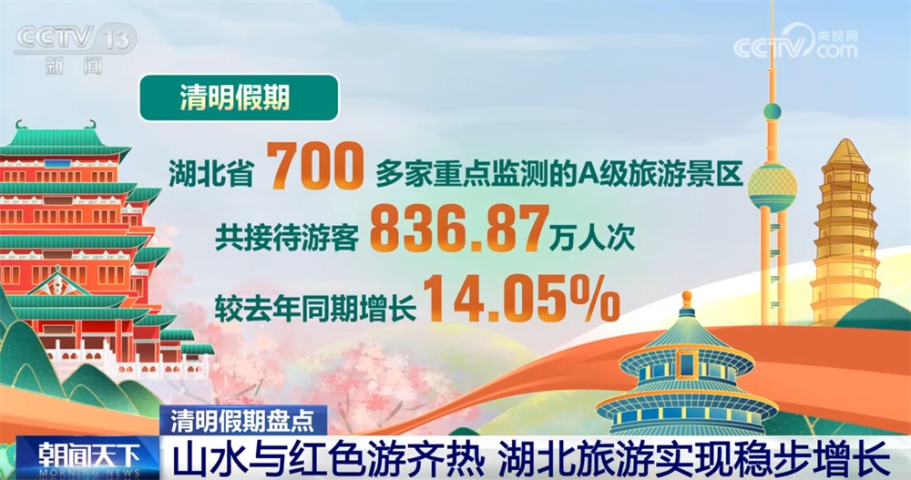 “硬核”数据绘就清明假期文旅消费“热力图” 新场景、新亮点不断涌现