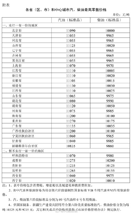 2026年4月7日国家继续实施调控，成品油价格适当调整