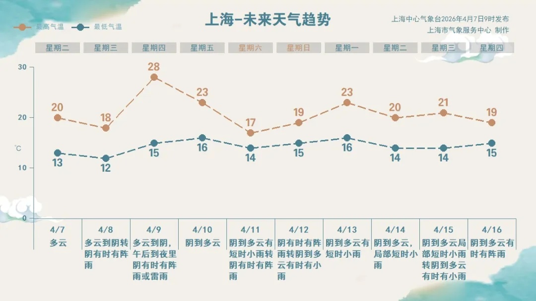 又暖又湿！周四上海最高28℃！明天傍晚开始一波风雨要来了