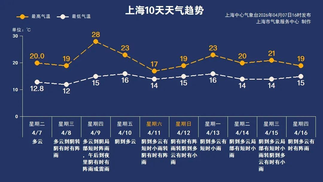 风雨即将登场！上海直冲28℃，这是下“温水”？