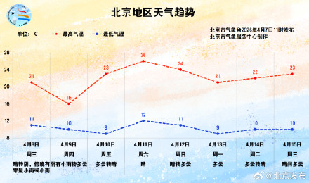 北京明天傍晚起雨水上线，周三周四出行请带好雨具