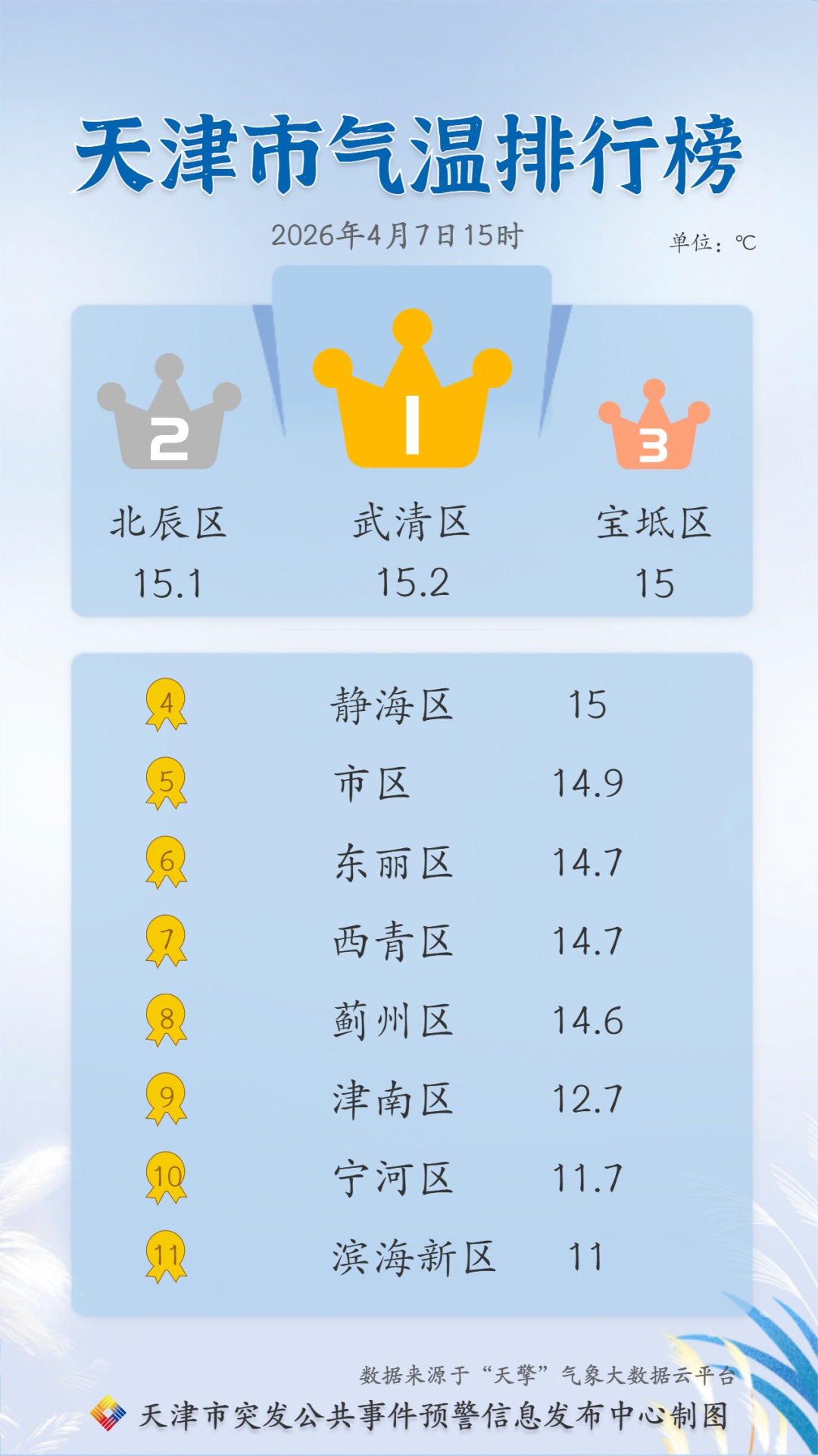 天津还有雨！最高直冲27℃