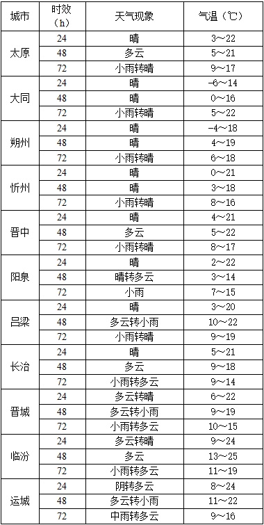 注意!山西又将迎来降雨、大风天气 注意!山西又将迎来降雨、大风天气