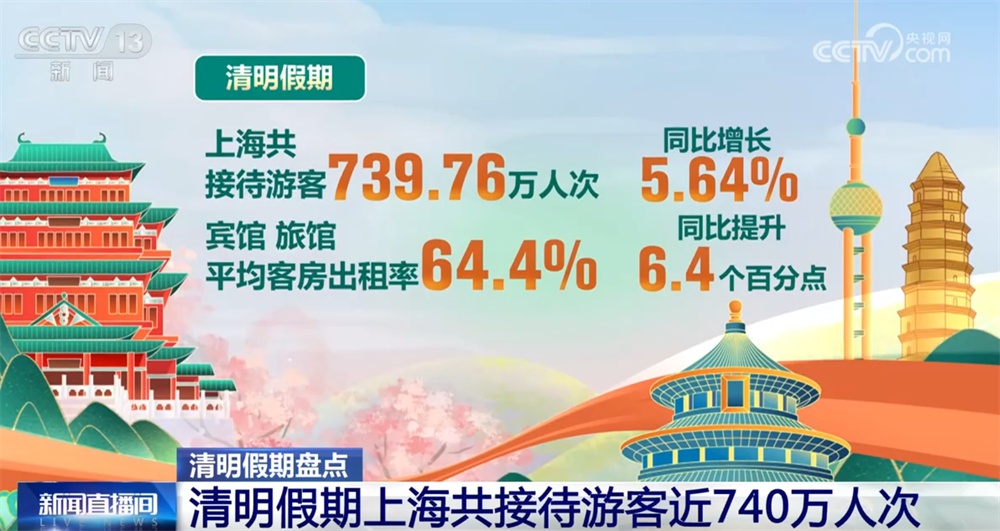 “硬核”数据绘就清明假期文旅消费“热力图” 新场景、新亮点不断涌现