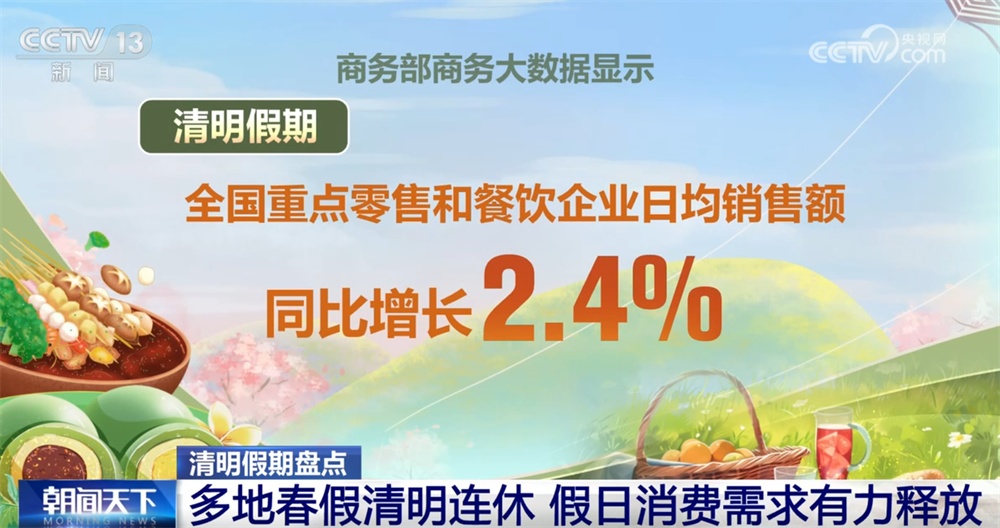 多维数据勾勒清明假期消费“成绩单” 政策“组合拳”协同发力激发新活力