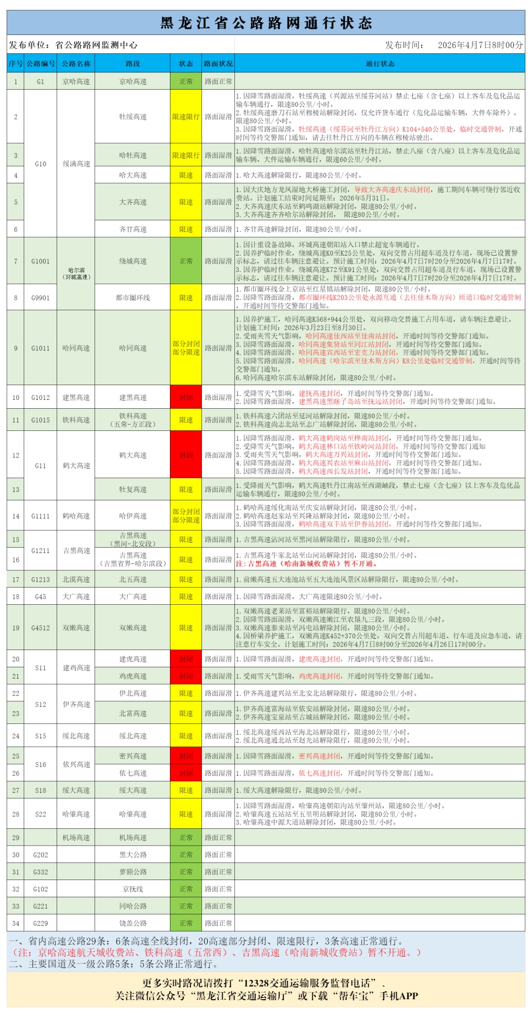 受天气原因影响，黑龙江部分高速封闭、限速限行