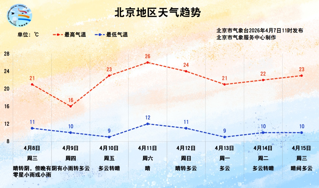阵风5级！北京又要起风了！紧接着，还有一场雨