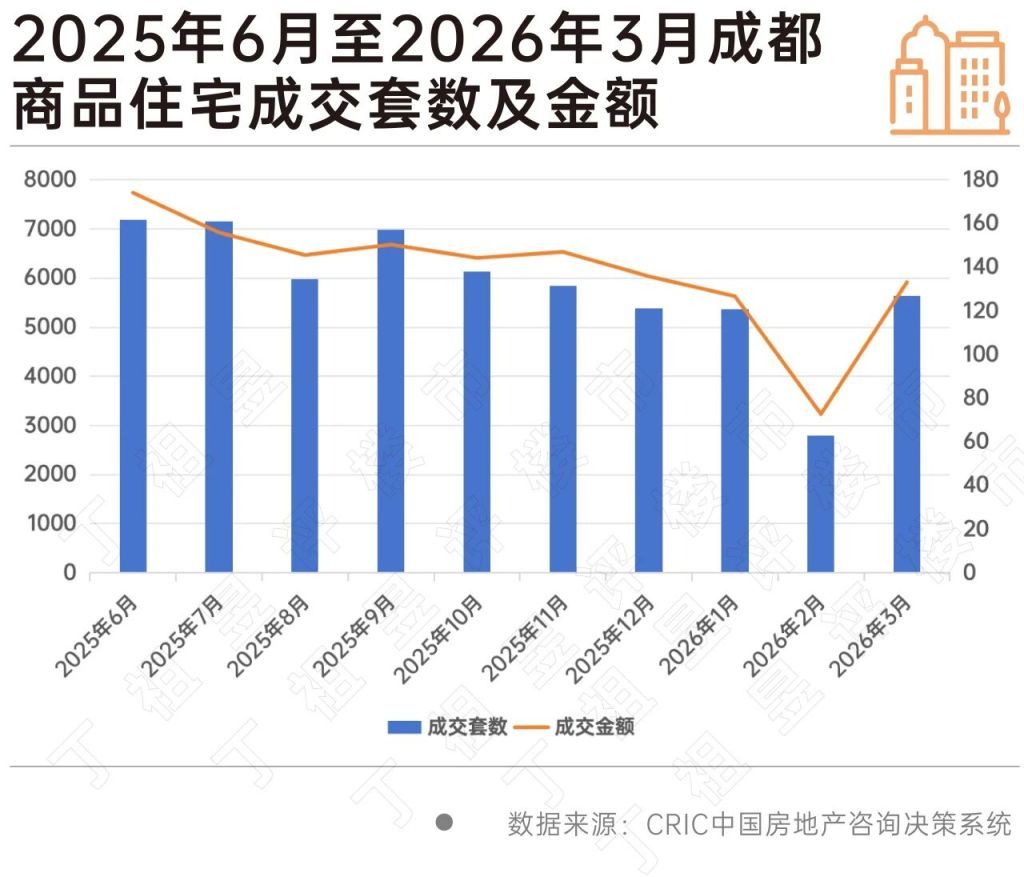 北上广深成五城楼市齐回暖：3月均走出小阳春行情，二季度迎关键窗口期