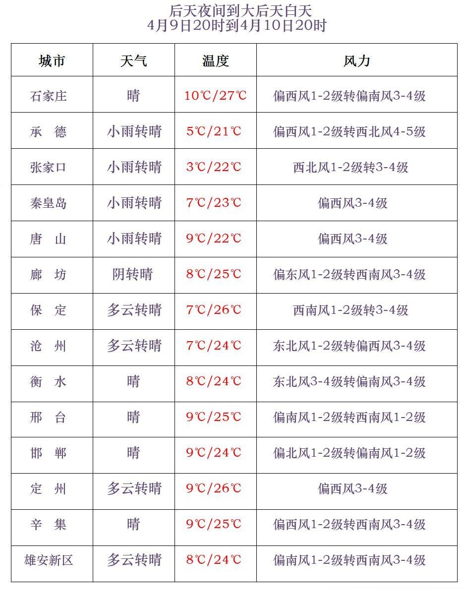 小雨+中雨+雨夹雪！河北再迎大范围降水