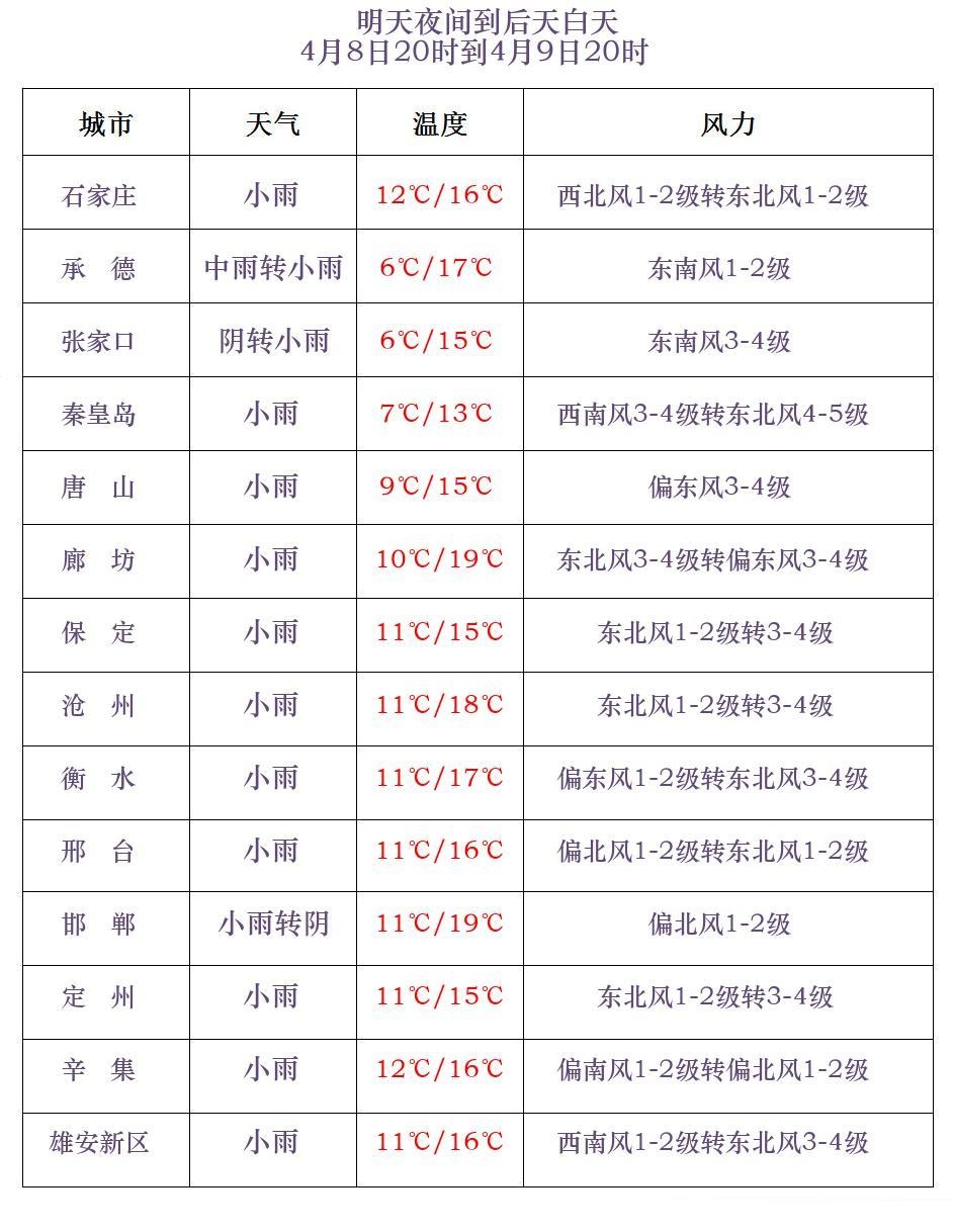 小雨+中雨+雨夹雪！河北再迎大范围降水