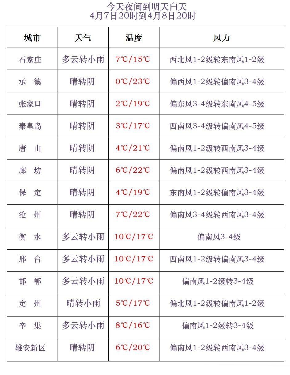 小雨+中雨+雨夹雪！河北再迎大范围降水