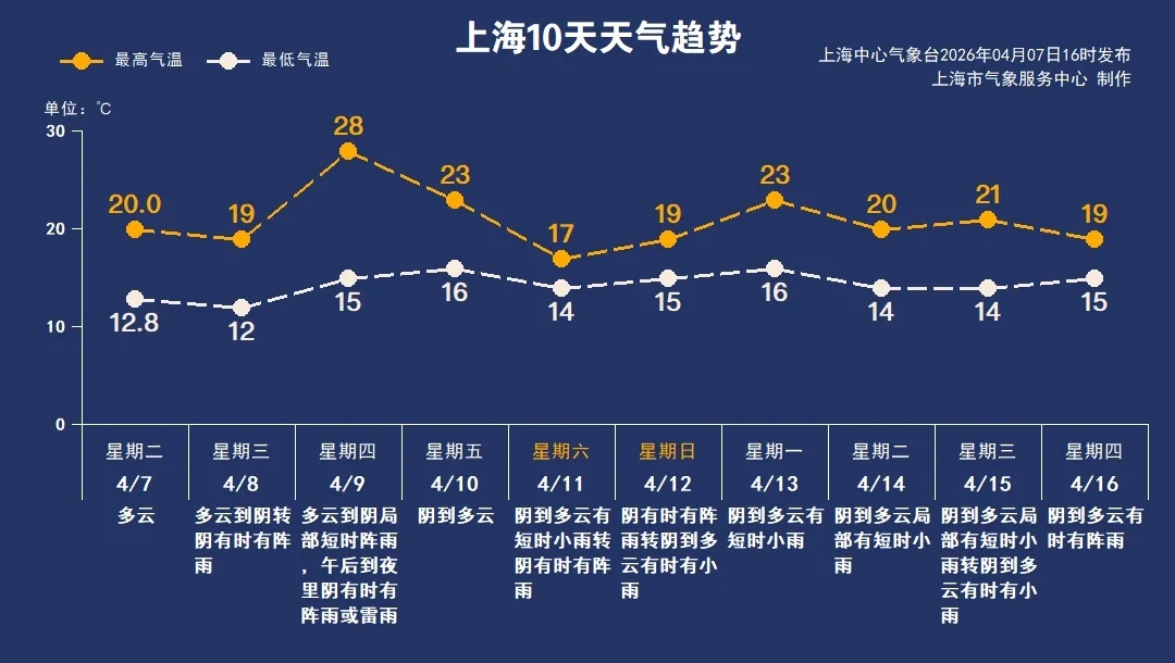 上海人注意:又要变天!风雨登场…本周气温大起大落!官方提醒️ 上海人注意:又要变天!风雨登场…本周气温大起大落!官方提醒️