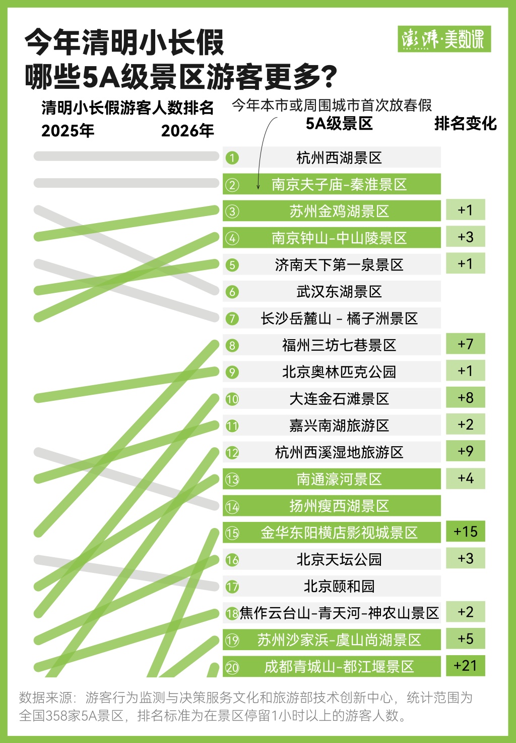 春假、清明连放后，多地客流与消费爆了