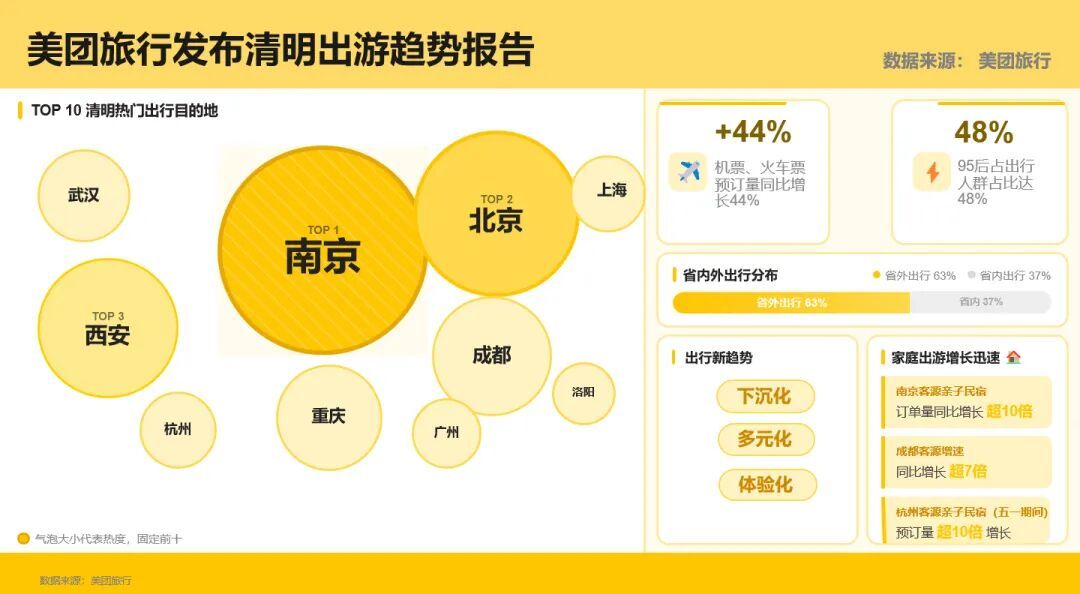 “清明+春假”催热“跨省串门” &nbsp; 美团旅行：省外游占比超六成，95后为出行主力