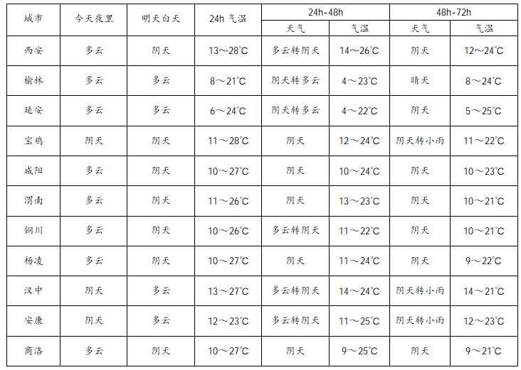 阵雨、中雨来了！陕西发布预警，注意关好门窗