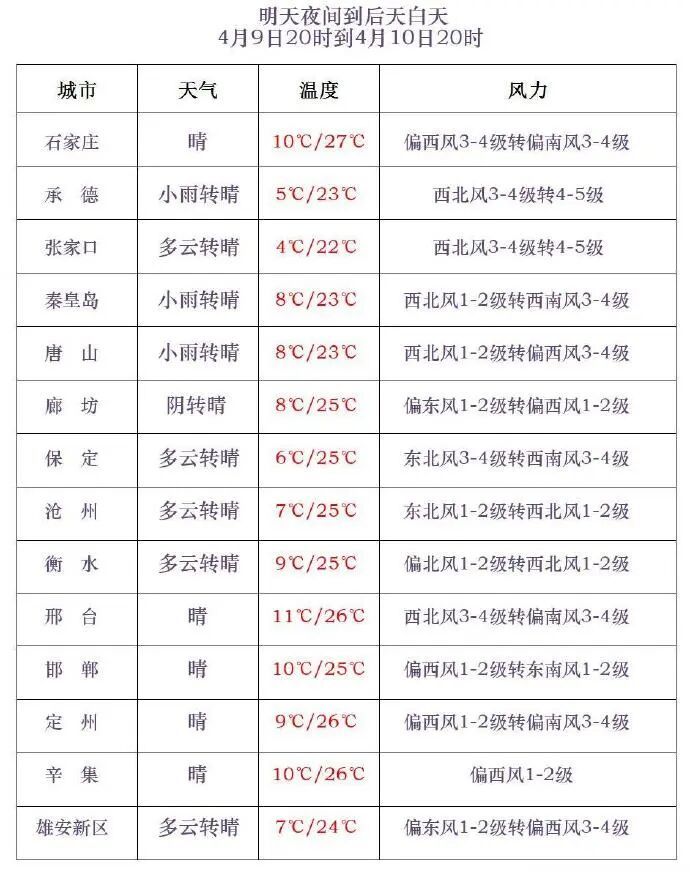 今晚 ，河北大部分地区迎降水！明天还有雨吗？